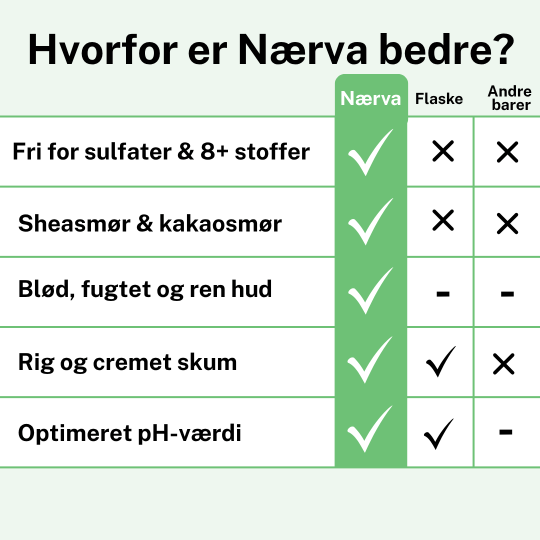 Nærva Bodywash Bar