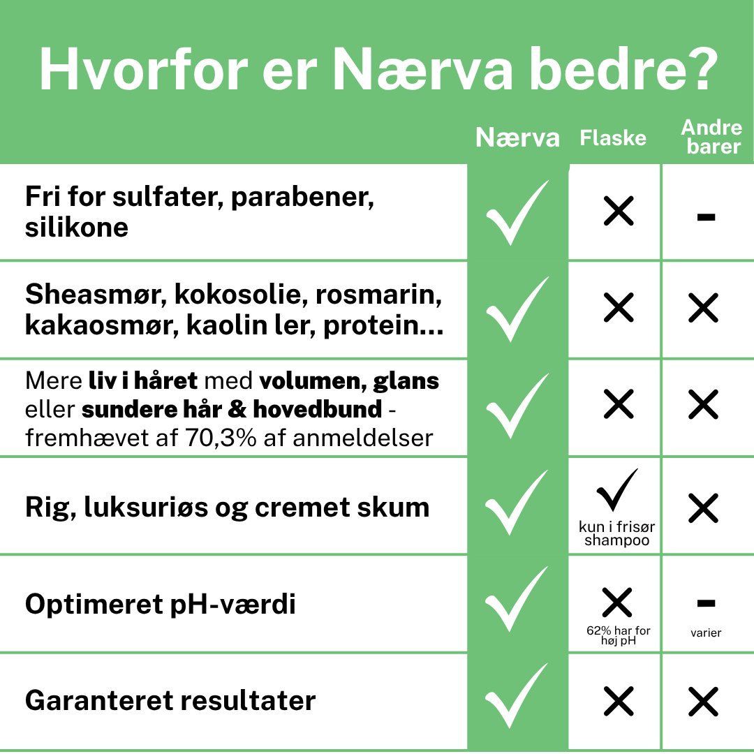 Nærva Shampoo & Balsam Bar Sæt
